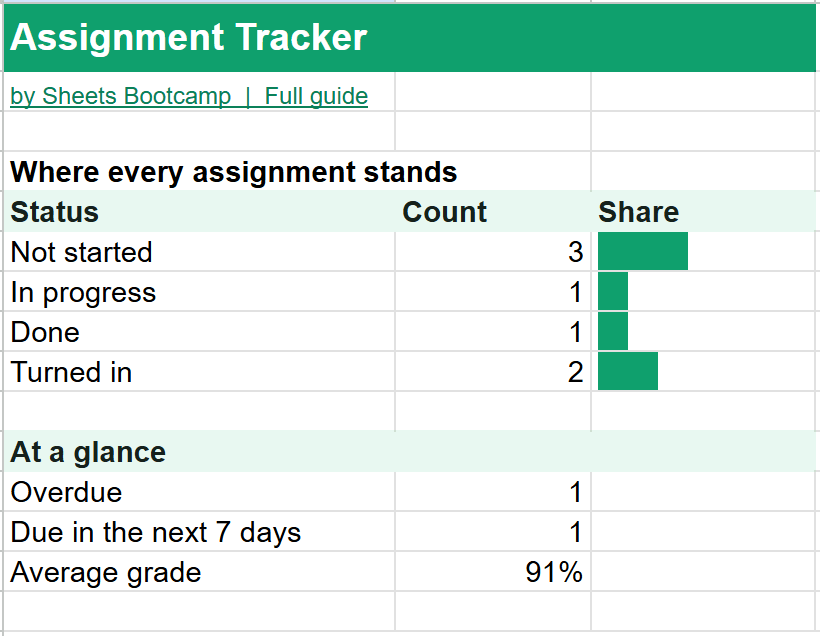 Summary tab of the Google Sheets assignment tracker counting assignments by status, with overdue, due in the next 7 days and average grade