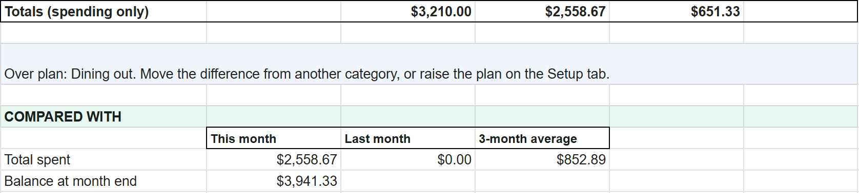 Dashboard totals, an over-plan note naming Dining out, and a comparison of this month's spending with last month and the 3-month average