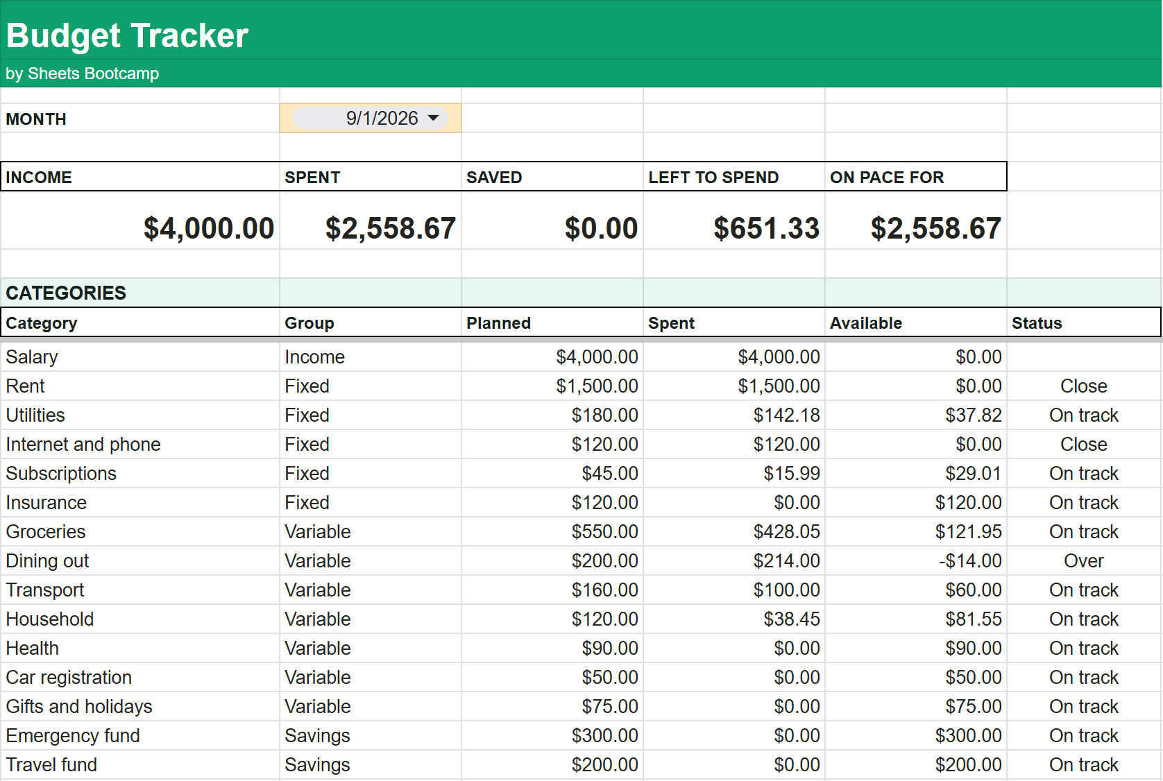 Budget Tracker dashboard in Google Sheets for September 2026: $4,000 income, $2,558.67 spent, $651.33 left to spend, with Dining out marked Over
