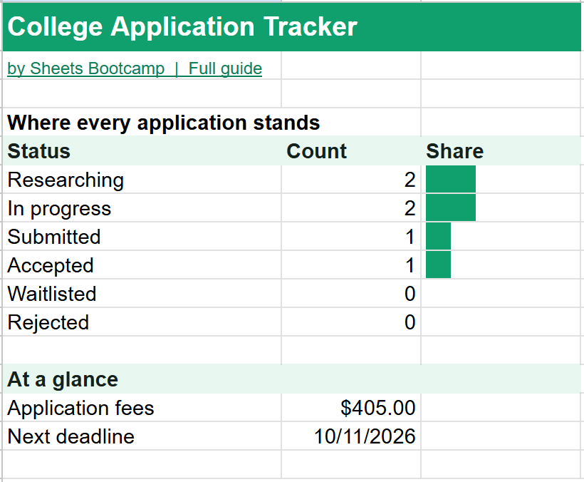 Summary tab of the college application tracker counting applications by status, with total application fees of $405 and the next deadline