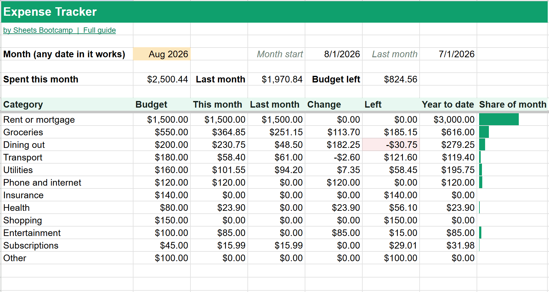 Expense tracker summary for August 2026 in Google Sheets: $2,500.44 spent, $1,970.84 the month before, with each category's budget, this month, last month, change, budget left, year to date and a share bar
