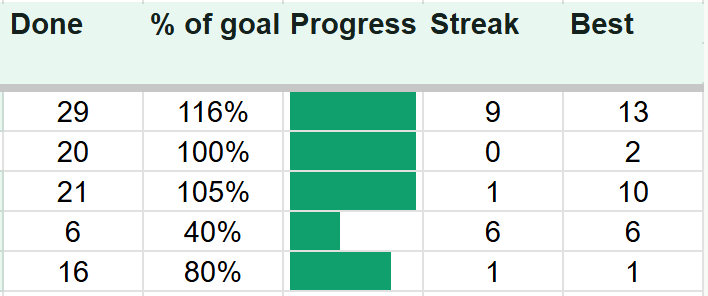 Done, percent of goal, progress, streak and best columns for five habits in the Google Sheets habit tracker