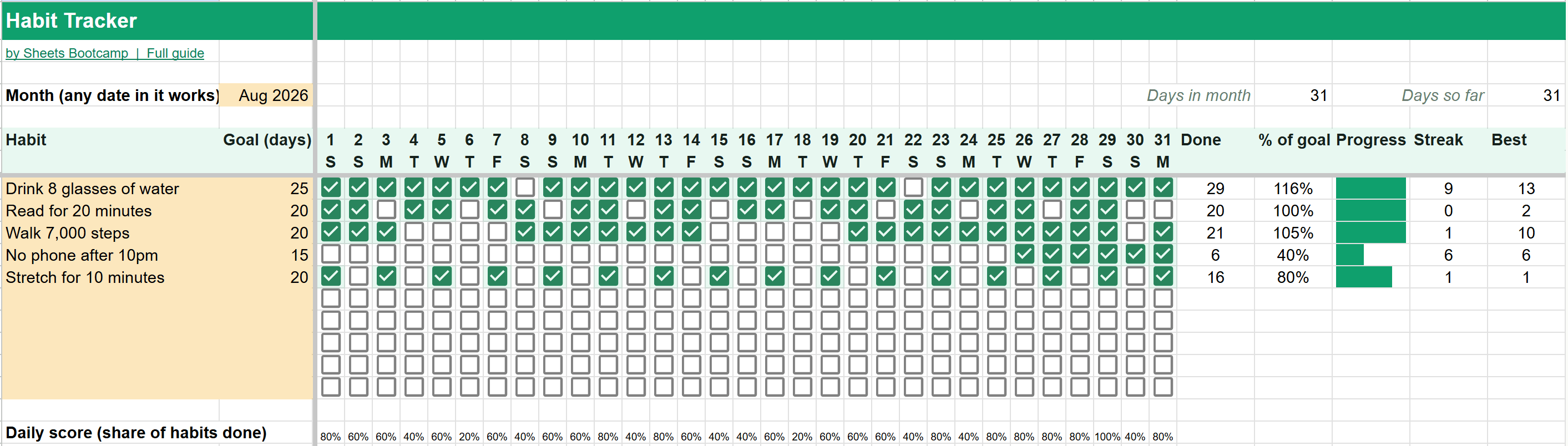 Google Sheets habit tracker for August 2026 with five habits, daily checkboxes, and Done, percent of goal, progress bar, streak and best columns