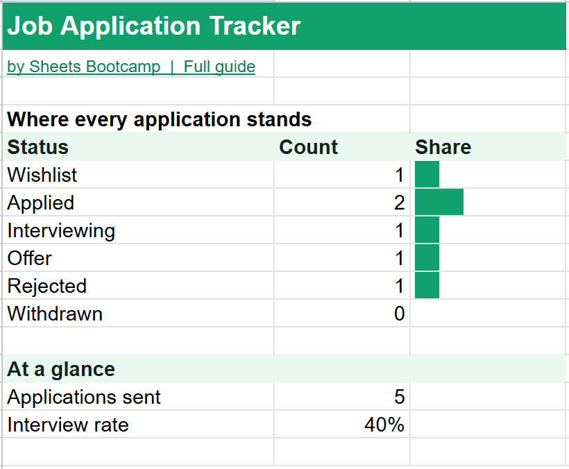 Summary tab of the job application tracker counting applications by status, with applications sent and interview rate