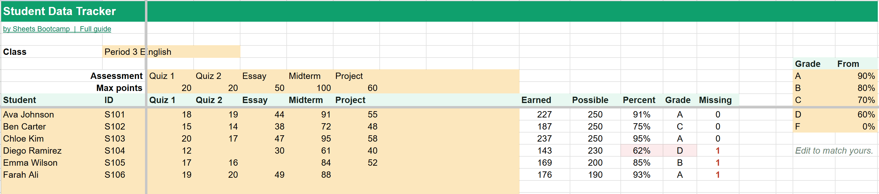Google Sheets student data tracker with six students, five assessments, earned and possible points, percent, letter grade, missing count and an editable grade scale