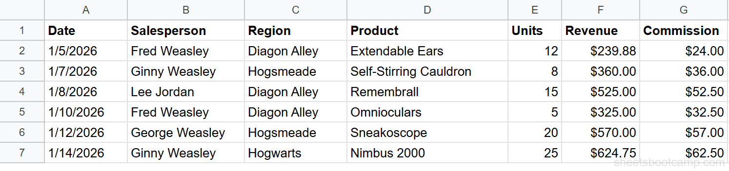 Sales records table with Date, Salesperson, Region, Product, Units, Revenue, and Commission columns
