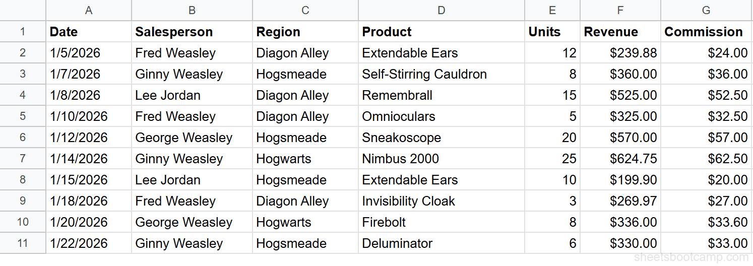 Sales records table in the source spreadsheet with Date, Salesperson, Region, Product, Units, Revenue, and Commission columns