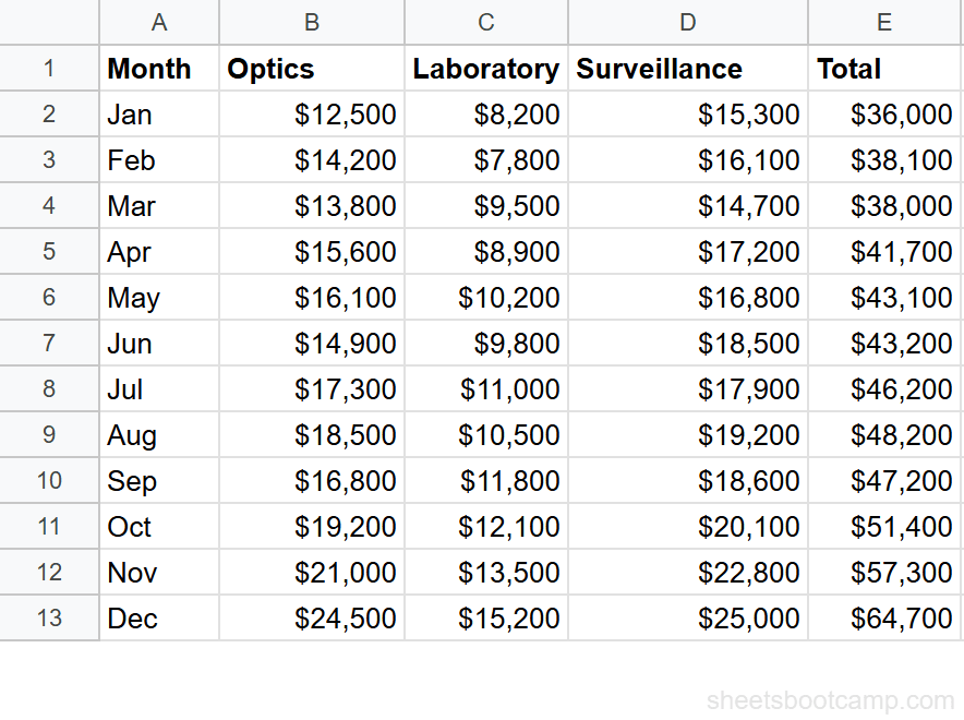 Monthly summary table with 12 months of sales data and totals in column E