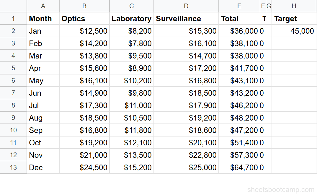Target value of 45000 entered in cell H2 next to the monthly data