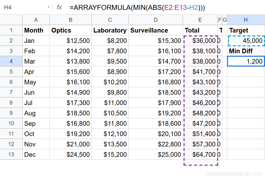 MIN ABS formula returning 1200 as the smallest difference from the target