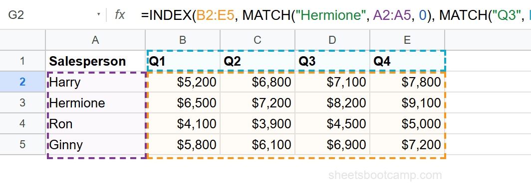 INDEX MATCH MATCH formula returning $8,200 for Hermione Q3