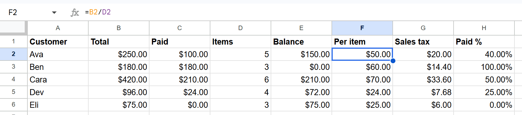 Google Sheets formula =B2/D2 in cell F2 showing $50.00 per item, with the formula in the formula bar