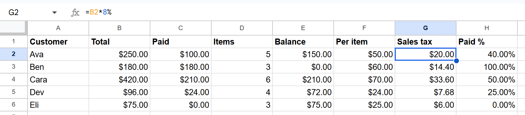 Google Sheets formula =B2*8% in cell G2 showing $20.00 sales tax, with the formula in the formula bar