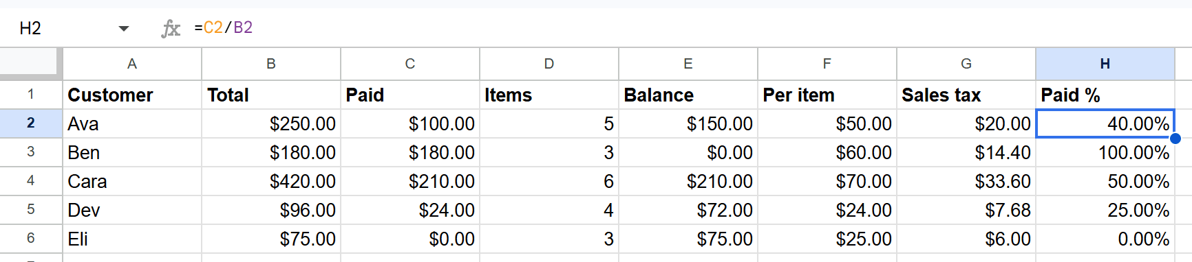 Google Sheets formula =C2/B2 in cell H2 formatted as a percent, showing 40.00% paid, with the formula in the formula bar