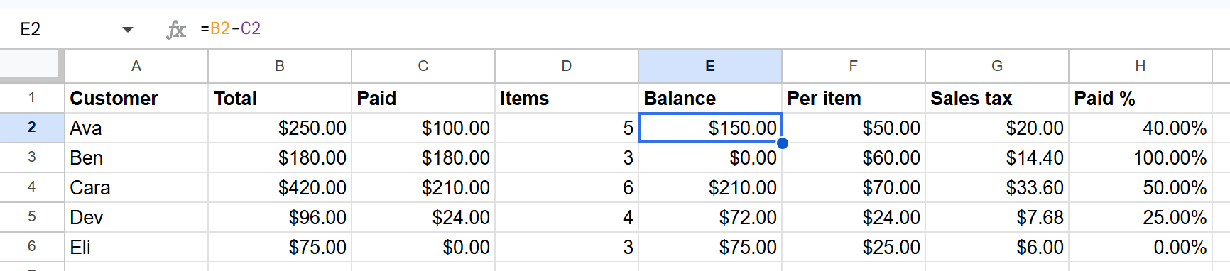 Google Sheets formula =B2-C2 in cell E2 showing a balance of $150.00 for Ava, with the formula in the formula bar