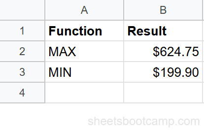 MAX formula returning $624.75 and MIN formula returning $199.90