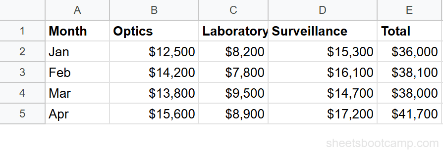 Monthly summary data with unformatted numbers in the Total column