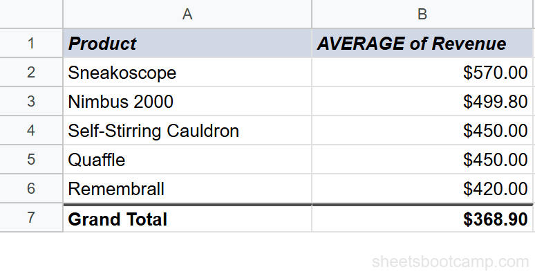 Pivot table showing average revenue per product sorted by highest average