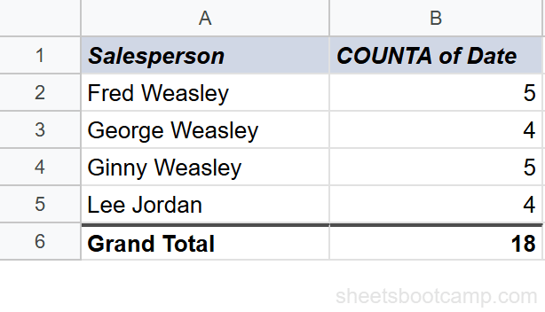 Pivot table showing count of sales per salesperson with grand total of 18