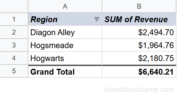 Pivot table showing total revenue by region with grand total of $6,640.21