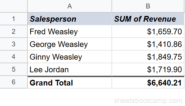 Pivot table showing total revenue by salesperson with grand total of $6,640.21