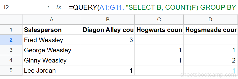 QUERY PIVOT with COUNT showing transaction counts by region