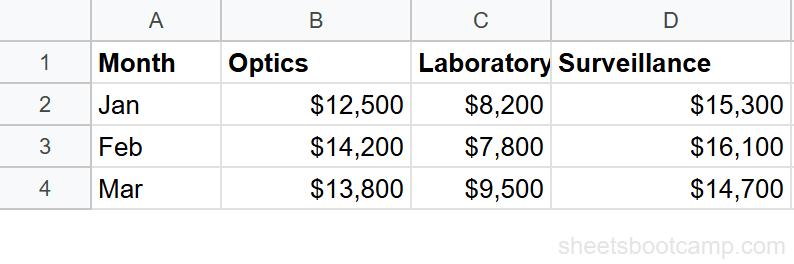 Summary data in A1:D4 with Month, Optics, Laboratory, and Surveillance columns