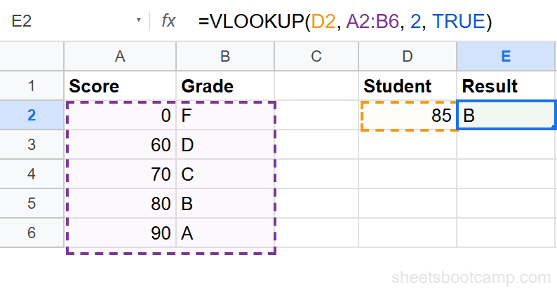 VLOOKUP approximate match returning grade B for score 85
