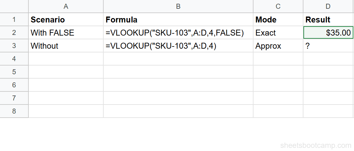 Comparison of VLOOKUP with and without FALSE showing different results