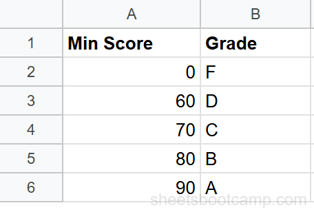 Grade boundary table sorted in ascending order for approximate match VLOOKUP