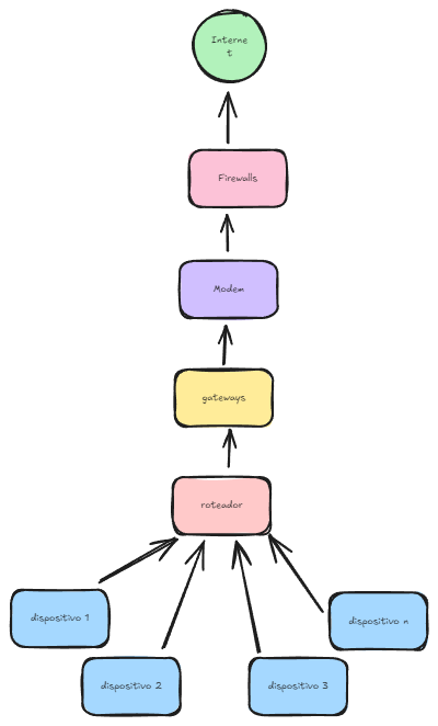Internet Diagram