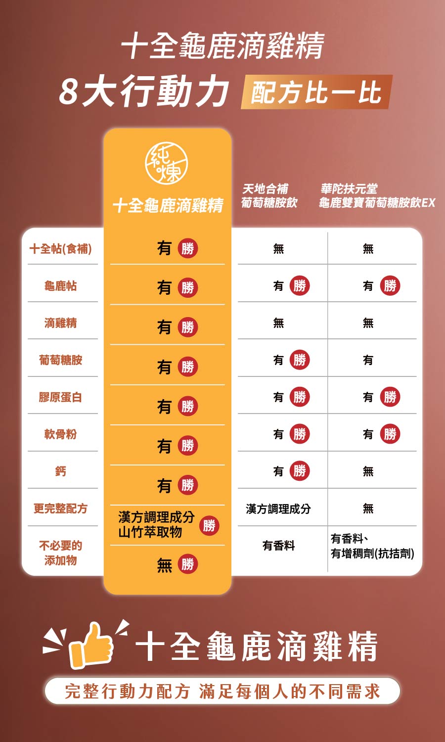 十全龜鹿滴雞精是同類商品中配方最齊全