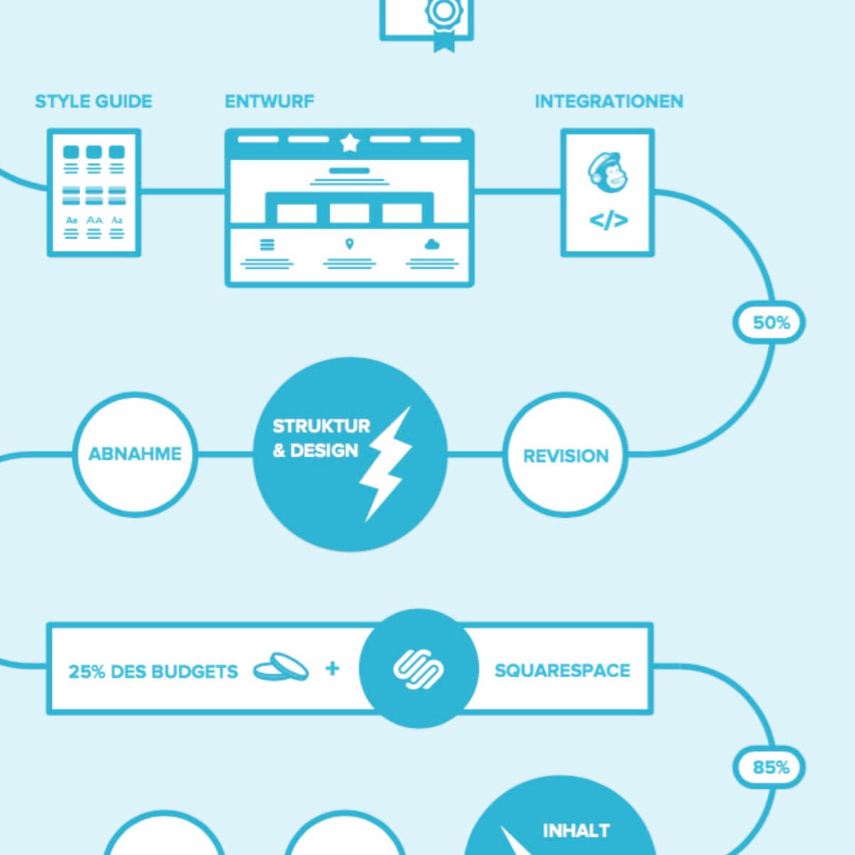 Rasmus Schübel Münster Website Squarespace Systeme.io Interface Design Dashboard