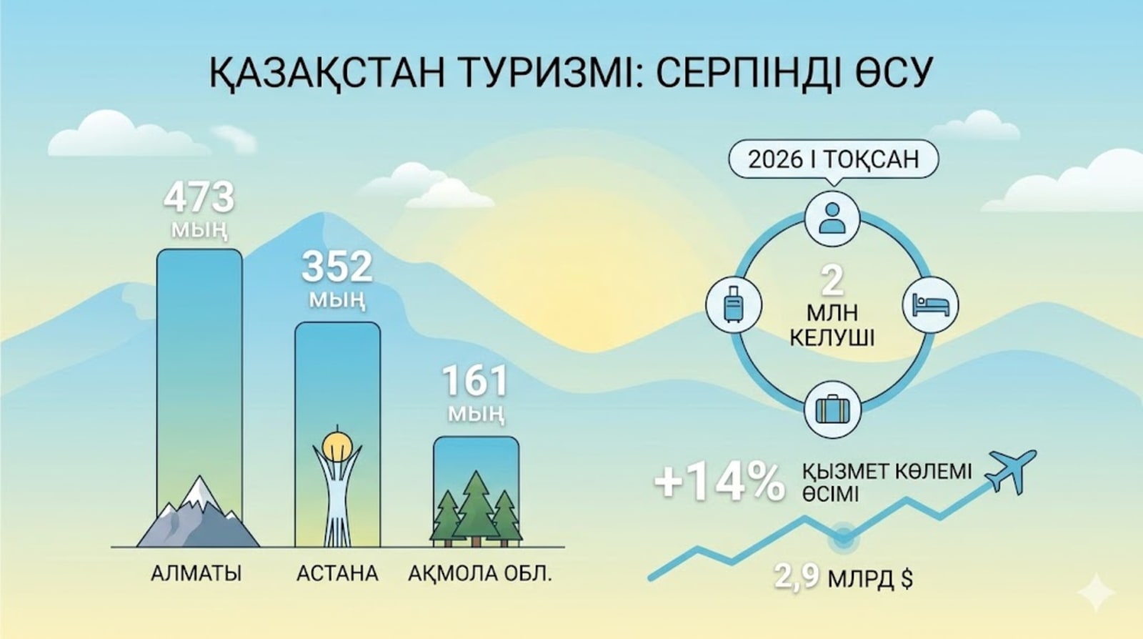Ел туризмі: 2 миллион қонақ және 69 миллиард теңге табыс
