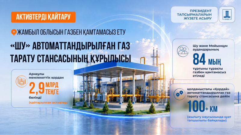 Жамбылдағы жаңалық: Қайтарылған активтердің арқасында 80 мыңнан астам адам газбен қамтылмақ