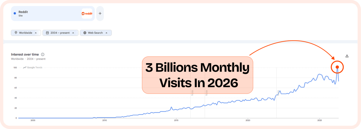 3 Billions Monthly Visits In 2026