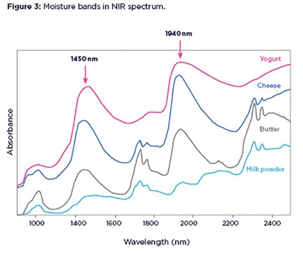 A Guide to NIR Understanding NIR spectra NIR spectra information