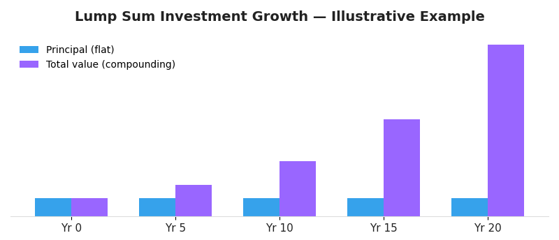 Placeholder graphic representing lump sum investment growth — replace before publishing