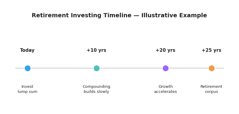 Placeholder graphic representing a long-term retirement investment timeline — replace before publishing