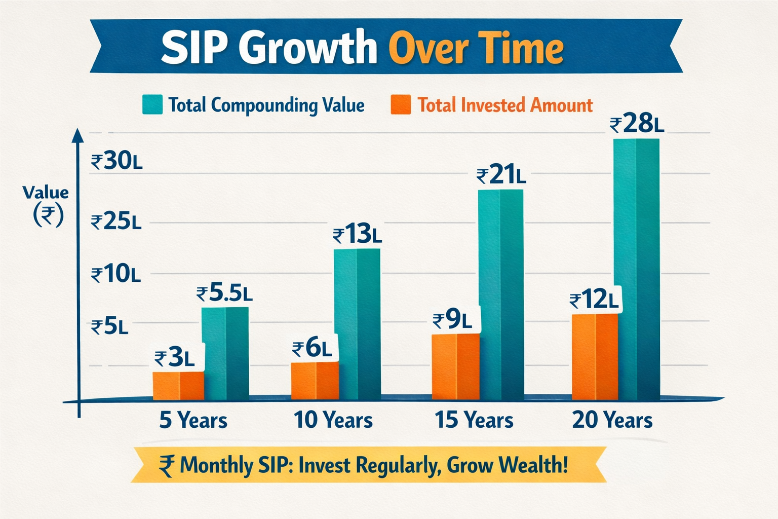 Illustrative bar chart comparing invested amount against total compounding value at year 5, 10, 15, and 20 of a monthly SIP