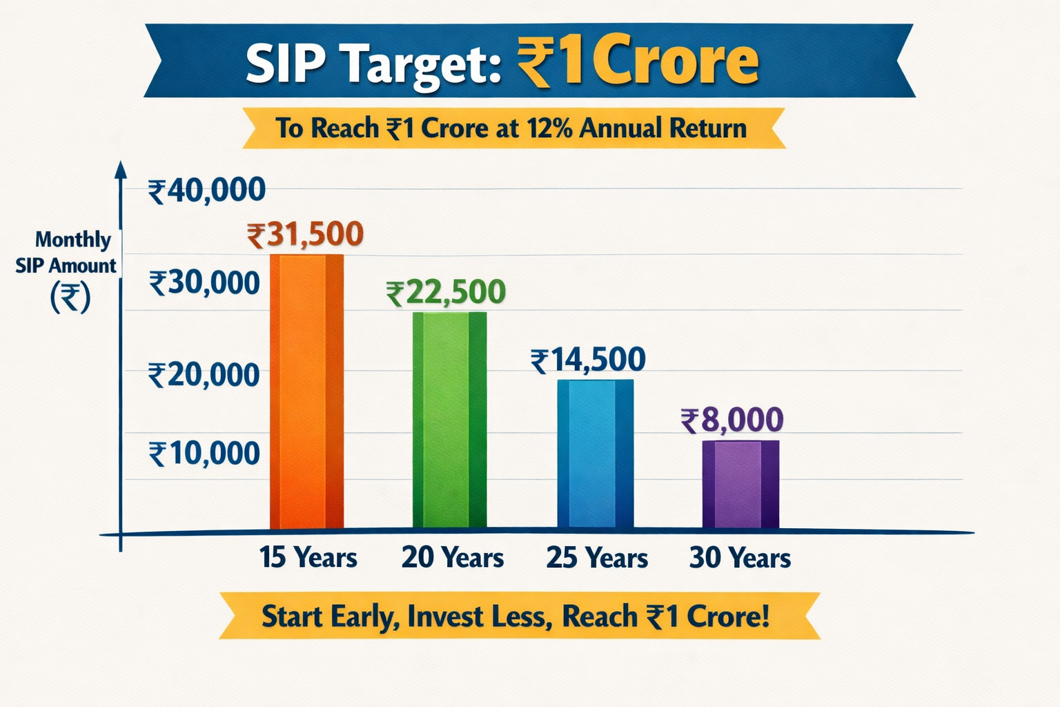 Illustrative bar chart showing the monthly SIP amount needed to reach 1 crore rupees at 12 percent annual return across 15, 20, 25, and 30 year horizons