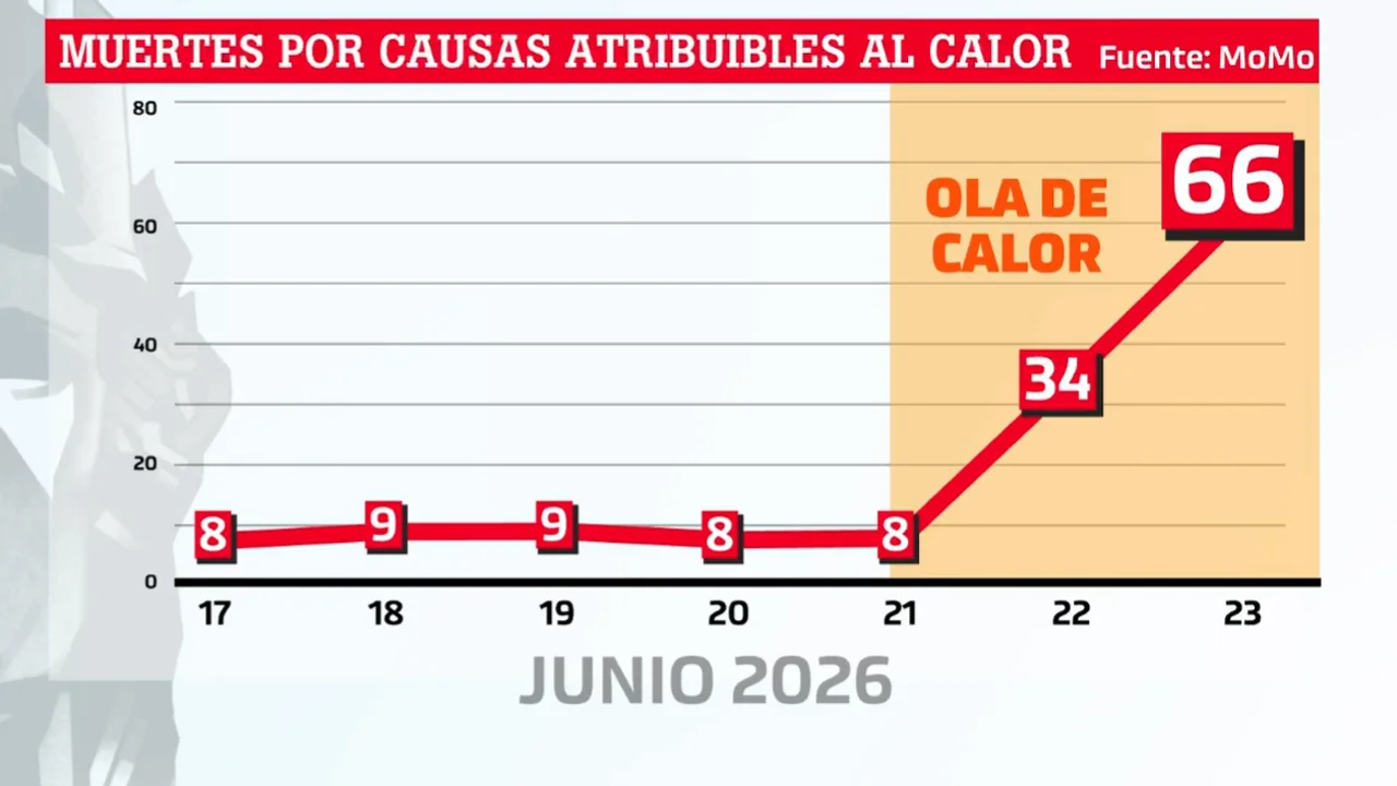 La ola de calor de junio de 2026 provoca un aumento significativo de la mortalidad en España