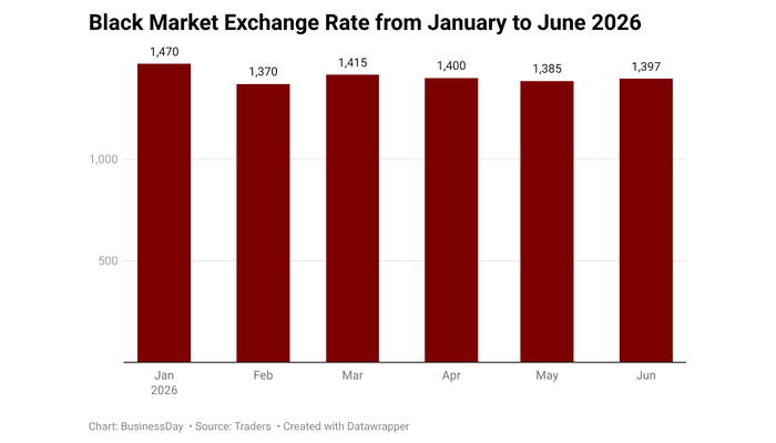 Naira depreciates amid seasonal dollar demand for travel and school fees