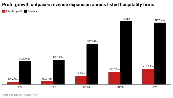 Nigeria's Hotel Sector Thrives with Record Profits and Rising Demand
