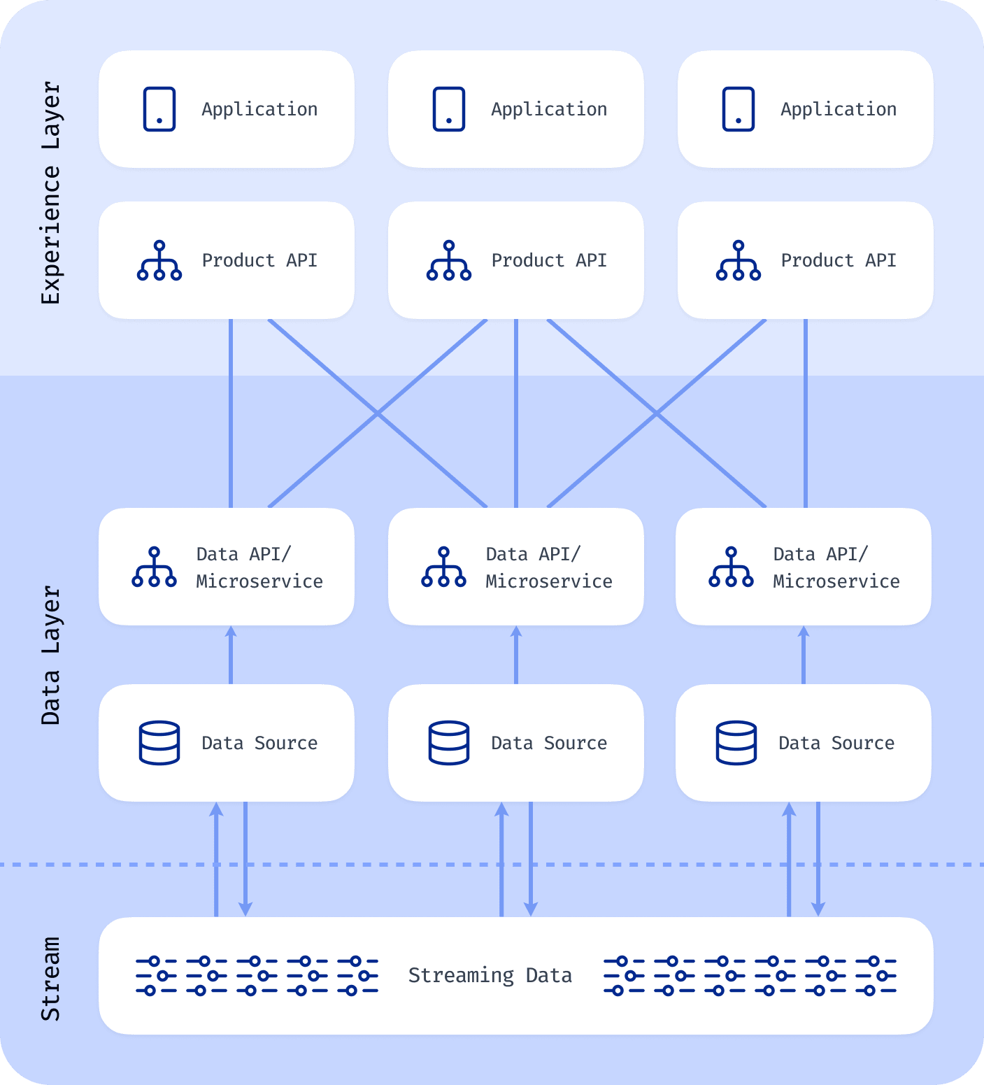 building apis