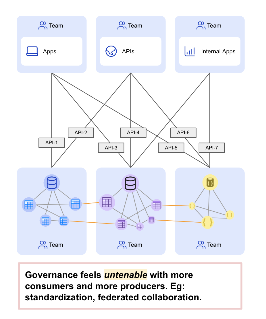 Governance ishard for many APIs