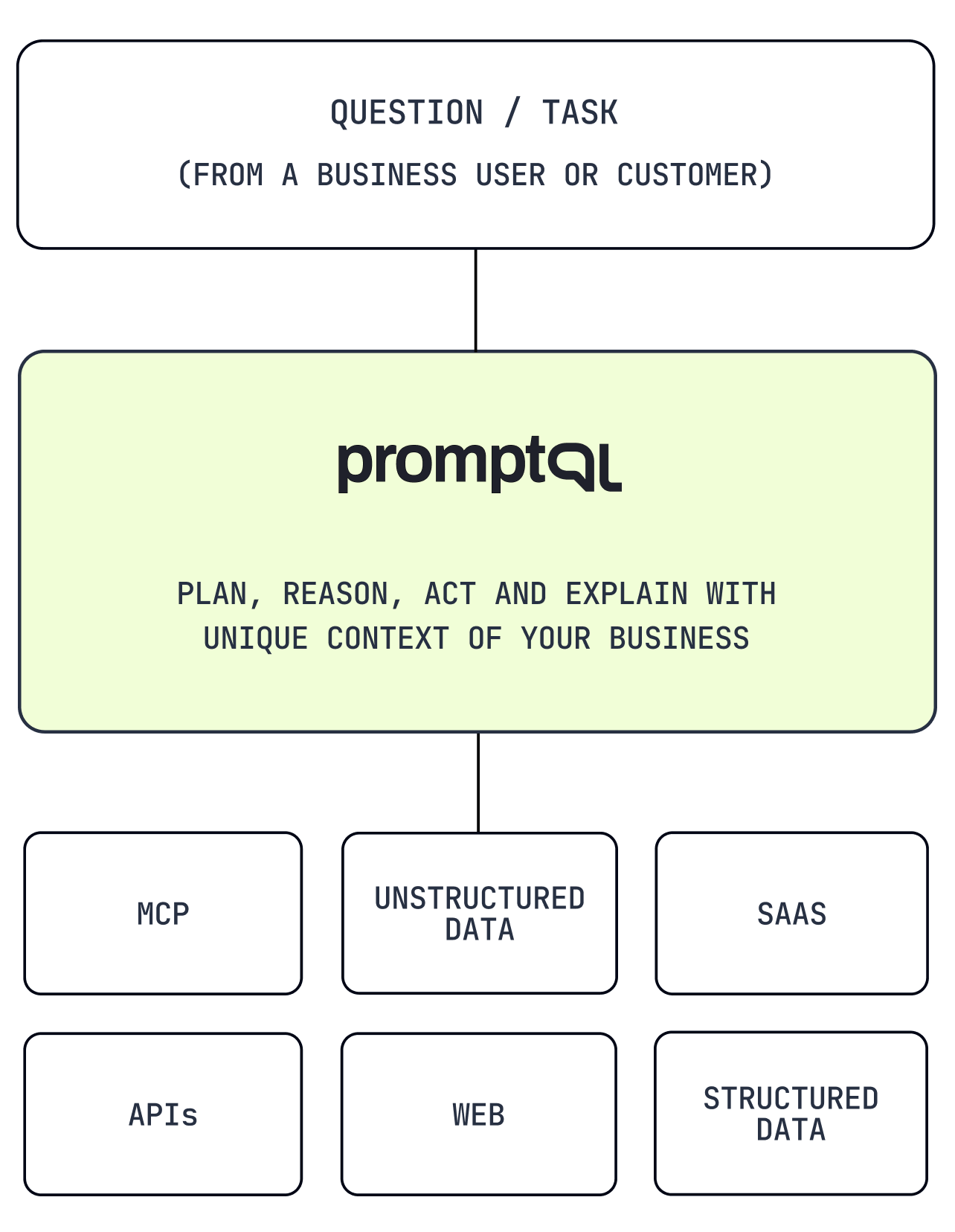 PromptQL diagram