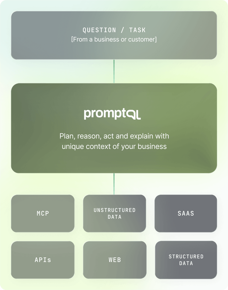 About PromptQL