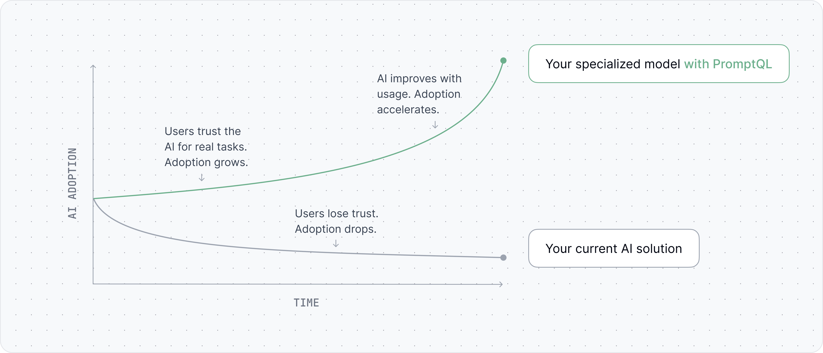 Architect for adoption vs. obsolescence