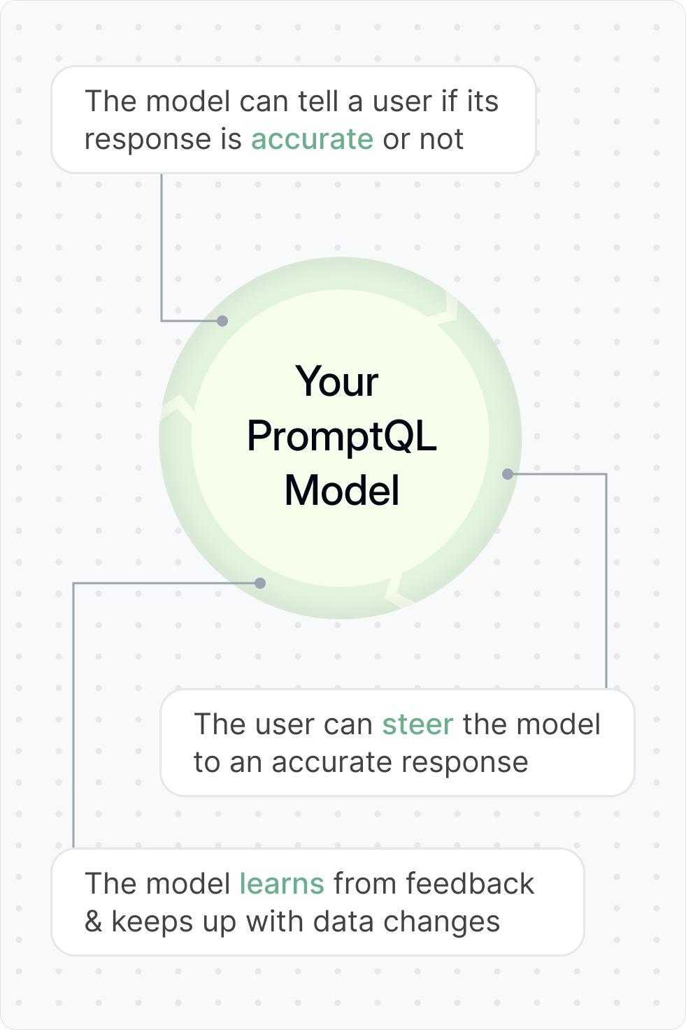 Enable an accuracy flywheel with AI that learns on the job